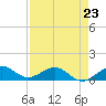 Fort Pierce, FL tide chart for Sunday, April 23, 2023