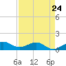 Fort Pierce, FL tide chart for Monday, April 24, 2023