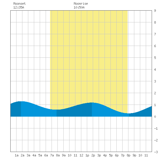 Fort Pierce, FL tide chart for Tuesday, April 25, 2023