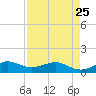 Fort Pierce, FL tide chart for Tuesday, April 25, 2023