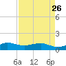 Fort Pierce, FL tide chart for Wednesday, April 26, 2023