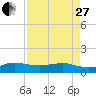 Fort Pierce, FL tide chart for Thursday, April 27, 2023