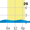 Fort Pierce, FL tide chart for Friday, April 28, 2023
