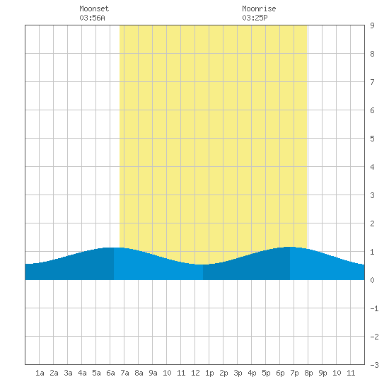 Fort Pierce, FL tide chart for Sunday, April 30, 2023