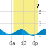 Fort Pierce, FL tide chart for Friday, April 7, 2023