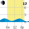 Fort Pierce, FL tide chart for Friday, May 12, 2023