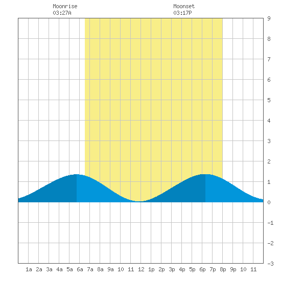Fort Pierce, FL tide chart for Sunday, May 14, 2023
