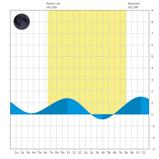 Fort Pierce, FL tide chart for Friday, May 19, 2023