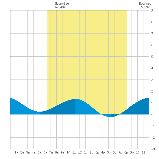 Fort Pierce, FL tide chart for Sunday, May 21, 2023