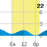 Fort Pierce, FL tide chart for Monday, May 22, 2023