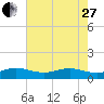 Fort Pierce, FL tide chart for Saturday, May 27, 2023