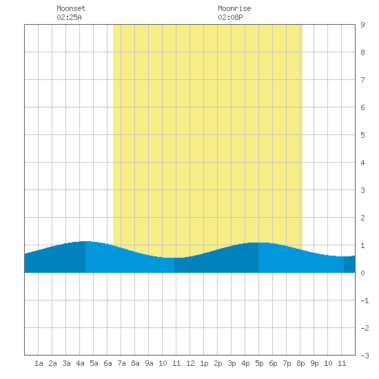Fort Pierce, FL tide chart for Sunday, May 28, 2023