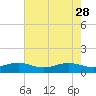 Fort Pierce, FL tide chart for Sunday, May 28, 2023