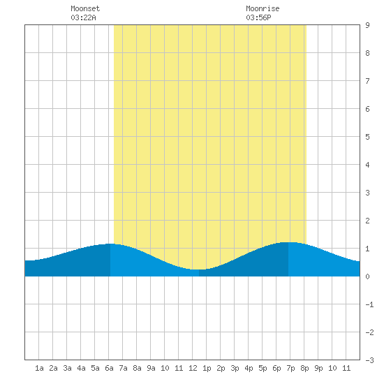 Fort Pierce, FL tide chart for Tuesday, May 30, 2023