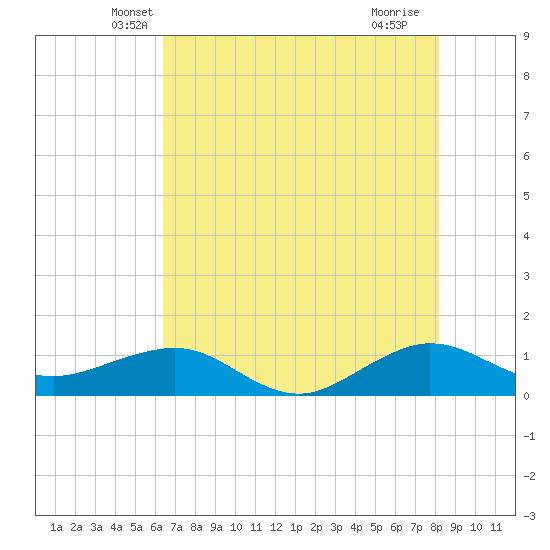 Fort Pierce, FL tide chart for Wednesday, May 31, 2023