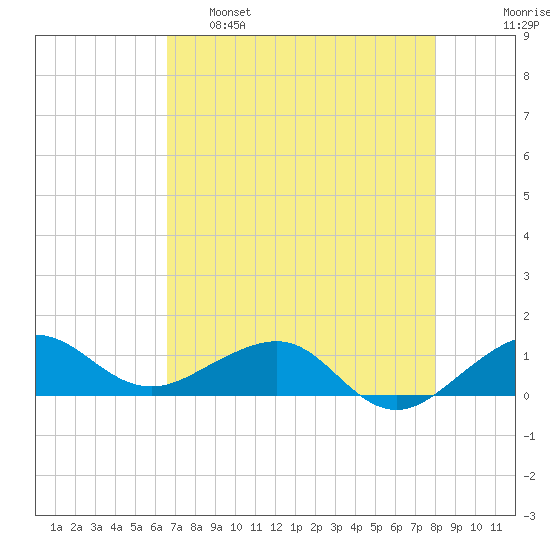 Fort Pierce, FL tide chart for Monday, May 8, 2023