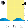 Fort Pierce, FL tide chart for Saturday, June 10, 2023