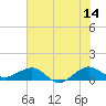 Fort Pierce, FL tide chart for Wednesday, June 14, 2023