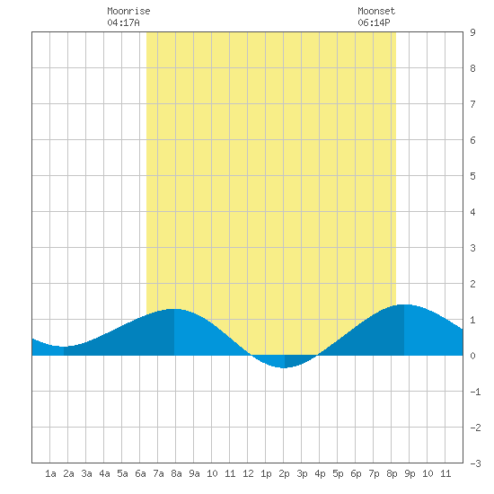Fort Pierce, FL tide chart for Thursday, June 15, 2023