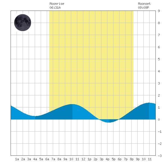 Fort Pierce, FL tide chart for Sunday, June 18, 2023