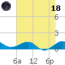 Fort Pierce, FL tide chart for Sunday, June 18, 2023