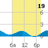 Fort Pierce, FL tide chart for Monday, June 19, 2023