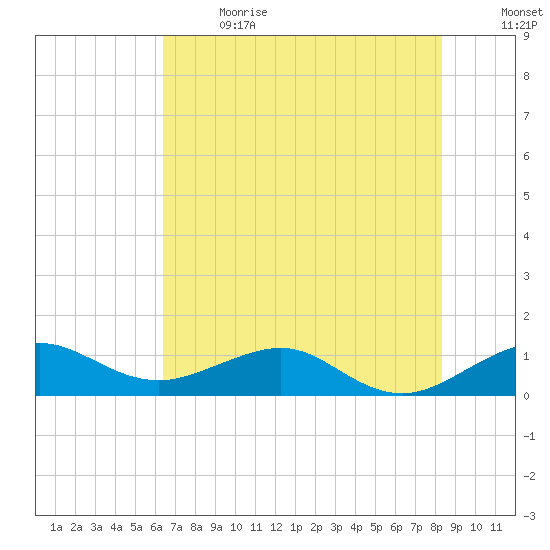 Fort Pierce, FL tide chart for Wednesday, June 21, 2023