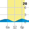 Fort Pierce, FL tide chart for Wednesday, June 28, 2023