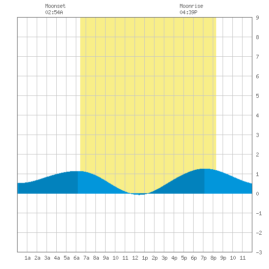 Fort Pierce, FL tide chart for Thursday, June 29, 2023