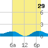 Fort Pierce, FL tide chart for Thursday, June 29, 2023