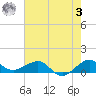 Fort Pierce, FL tide chart for Saturday, June 3, 2023
