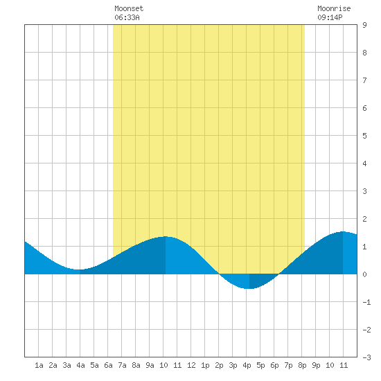 Fort Pierce, FL tide chart for Sunday, June 4, 2023