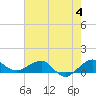 Fort Pierce, FL tide chart for Sunday, June 4, 2023