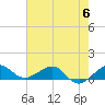 Fort Pierce, FL tide chart for Tuesday, June 6, 2023