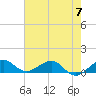 Fort Pierce, FL tide chart for Wednesday, June 7, 2023