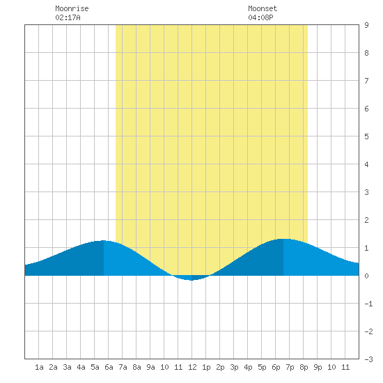 Fort Pierce, FL tide chart for Wednesday, July 12, 2023