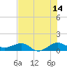 Fort Pierce, FL tide chart for Friday, July 14, 2023