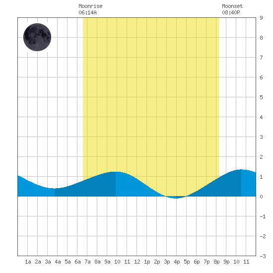 Fort Pierce, FL tide chart for Monday, July 17, 2023