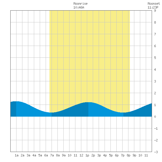 Fort Pierce, FL tide chart for Saturday, July 22, 2023