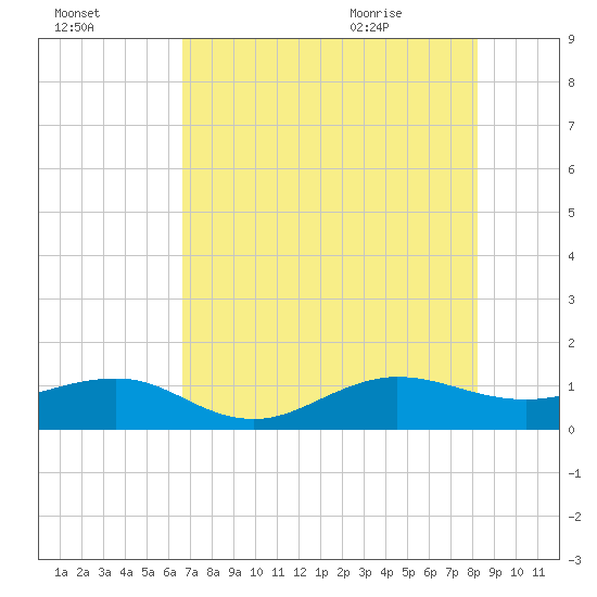 Fort Pierce, FL tide chart for Wednesday, July 26, 2023
