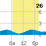 Fort Pierce, FL tide chart for Wednesday, July 26, 2023