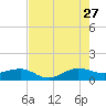 Fort Pierce, FL tide chart for Thursday, July 27, 2023