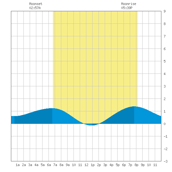 Fort Pierce, FL tide chart for Saturday, July 29, 2023