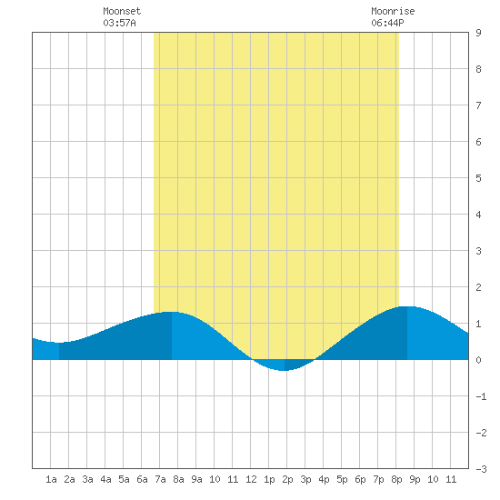 Fort Pierce, FL tide chart for Sunday, July 30, 2023