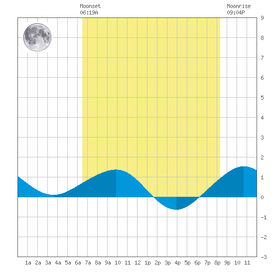 Fort Pierce, FL tide chart for Monday, July 3, 2023