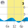 Fort Pierce, FL tide chart for Monday, July 3, 2023