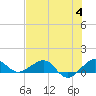 Fort Pierce, FL tide chart for Tuesday, July 4, 2023