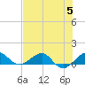Fort Pierce, FL tide chart for Wednesday, July 5, 2023