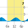 Fort Pierce, FL tide chart for Friday, July 7, 2023