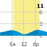 Fort Pierce, FL tide chart for Friday, August 11, 2023